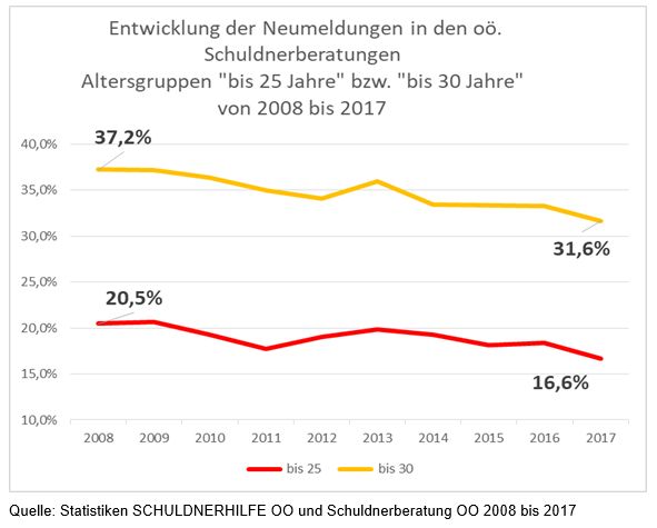 Statistik_junge_Verschuldete_in_Beratung_2018